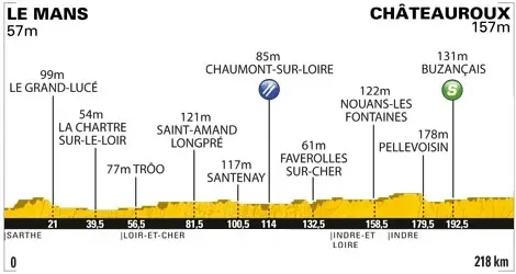 Profil étape n°7